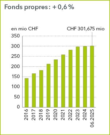 Fonds propres